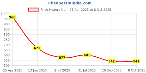 industrybuying.com RS PRO Orange Panel Mount Indicator 10.8-13.2V DC, Mounting Hole Size 8 mm, IP Rating IP67, Model No 8432474 rs pro Price History Graph from 25 Apr 2025 to 8 Oct 2025