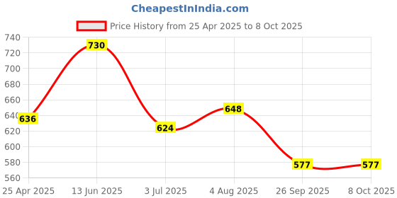 industrybuying.com RS PRO Orange Panel Mount Indicator 10.8-13.2V DC, Mounting Hole Size 8 mm, IP Rating IP67, Model No 8432483 rs pro Price History Graph from 25 Apr 2025 to 8 Oct 2025