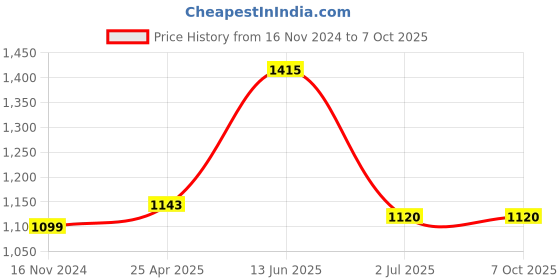 industrybuying.com RS PRO Orange Panel Mount Indicator 10.8-13.2V DC, Mounting Hole Size 8 mm, IP Rating IP67, Model No 8432496 rs pro Price History Graph from 16 Nov 2024 to 7 Oct 2025
