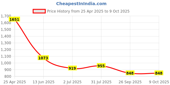 industrybuying.com RS PRO Orange Panel Mount Indicator 110V AC, Mounting Hole Size 8 mm, IP Rating IP67, Model No 8462718 rs pro Price History Graph from 25 Apr 2025 to 8 Oct 2025