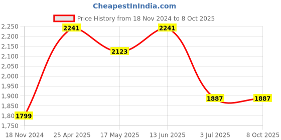 industrybuying.com RS PRO Orange Panel Mount Indicator 21.6-26.4V DC, Mounting Hole Size 14 mm, IP Rating IP67, Model No 8432528 rs pro Price History Graph from 18 Nov 2024 to 8 Oct 2025