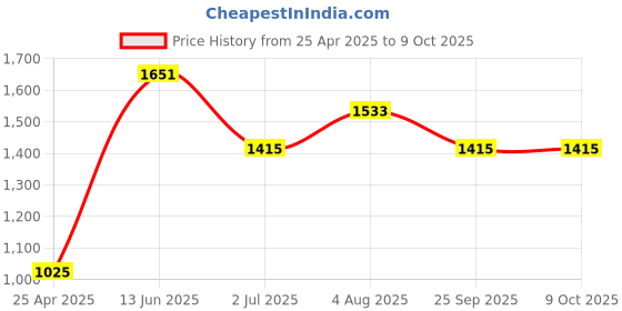 industrybuying.com RS PRO Orange Panel Mount Indicator 21.6-26.4V DC, Mounting Hole Size 8 mm, IP Rating IP67, Model No 8432506 rs pro Price History Graph from 25 Apr 2025 to 9 Oct 2025