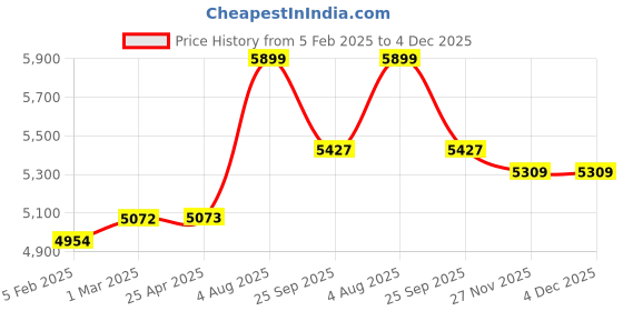 industrybuying.com RS PRO Orange Polyester Plastic Shim, 457mm x 305mm x 0.1mm Model No 770759 Pack of 8 Pcs rs pro Price History Graph from 5 Feb 2025 to 4 Dec 2025