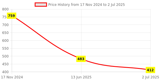 industrybuying.com RS PRO Orange Rectangular Push Button Lens for Use with ADA16 Series, 7452521 rs pro Price History Graph from 17 Nov 2024 to 2 Jul 2025