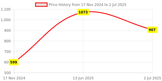 industrybuying.com RS PRO Orange Square Push Button Lens for Use with ADA16 Series, 7452543 rs pro Price History Graph from 17 Nov 2024 to 2 Jul 2025