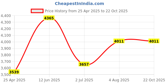 industrybuying.com rs pro RS PRO, Orange, White 300 mm PP Traffic Cone, 503681 rs pro Price History Graph from 25 Apr 2025 to 22 Oct 2025