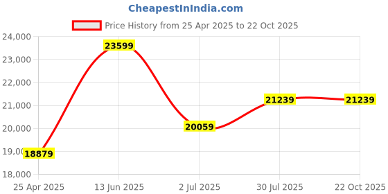 industrybuying.com rs pro RS PRO, Orange, White 750 mm PVC Traffic Cone, 503691 rs pro Price History Graph from 25 Apr 2025 to 21 Oct 2025