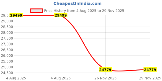 industrybuying.com RS PRO OS2 Fibre Optic Cable Black 200 m, 2149621 rs pro Price History Graph from 4 Aug 2025 to 28 Nov 2025