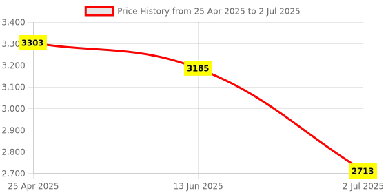 industrybuying.com RS PRO Oscillating Blade Set for use with Multi-Cutter, 1257939 rs pro Price History Graph from 25 Apr 2025 to 2 Jul 2025
