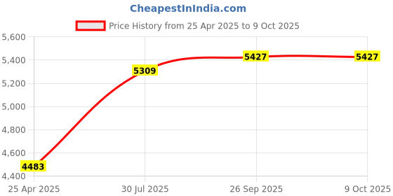 industrybuying.com RS PRO Oscillating Blade Set for use with Multi-Cutter, 1257940 rs pro Price History Graph from 25 Apr 2025 to 9 Oct 2025