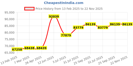 industrybuying.com RS PRO Oscilloscope Probe CAT III 35 V AC/DC, 60 MHz BNC, 2539784 rs pro Price History Graph from 13 Feb 2025 to 22 Nov 2025