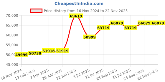 industrybuying.com RS PRO Oscilloscope Probe CAT III 700 V AC/DC, 25 MHz BNC, 2539783 rs pro Price History Graph from 16 Nov 2024 to 22 Nov 2025