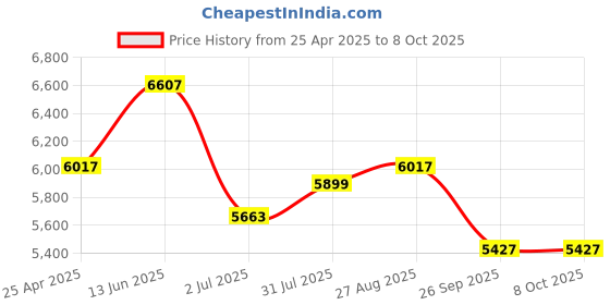 industrybuying.com RS PRO Oscilloscope Probe, Passive Type, 100MHz, 10:1 Model No 1799560 rs pro Price History Graph from 25 Apr 2025 to 8 Oct 2025