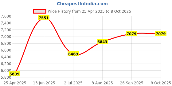 industrybuying.com RS PRO Oscilloscope Probe, Passive Type, 100MHz, 10:1 Model No 1799561 rs pro Price History Graph from 25 Apr 2025 to 8 Oct 2025