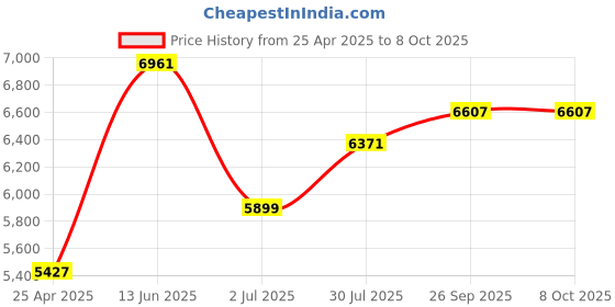 industrybuying.com RS PRO Oscilloscope Probe, Passive Type, 100MHz, 10:1 Model No 1799562 rs pro Price History Graph from 25 Apr 2025 to 8 Oct 2025