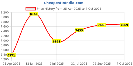 industrybuying.com RS PRO Oscilloscope Probe, Passive Type, 150MHz, 10:1 Model No 1799559 rs pro Price History Graph from 25 Apr 2025 to 7 Oct 2025