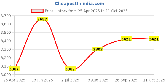 industrybuying.com RS PRO Oscilloscope Probe, Passive Type, 150MHz, 1:10, 20V Max Model No 1466613 rs pro Price History Graph from 25 Apr 2025 to 8 Oct 2025