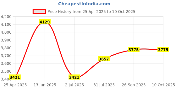 industrybuying.com RS PRO Oscilloscope Probe, Passive Type, 15MHz, 1:1, 1:10, 600V Max Model No 1466614 rs pro Price History Graph from 25 Apr 2025 to 9 Oct 2025