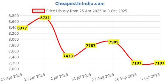 industrybuying.com RS PRO Oscilloscope Probe, Passive Type, 200MHz, 10:1 Model No 1799563 rs pro Price History Graph from 25 Apr 2025 to 8 Oct 2025