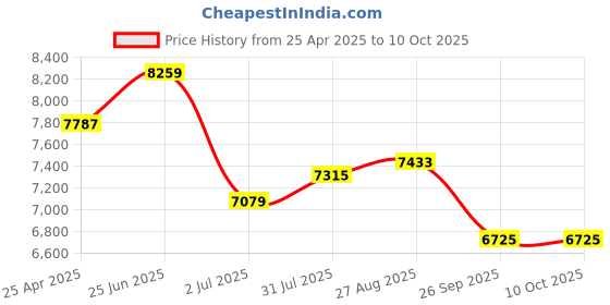industrybuying.com RS PRO Oscilloscope Probe, Passive Type, 200MHz, 10:1 Model No 1799564 rs pro Price History Graph from 25 Apr 2025 to 9 Oct 2025