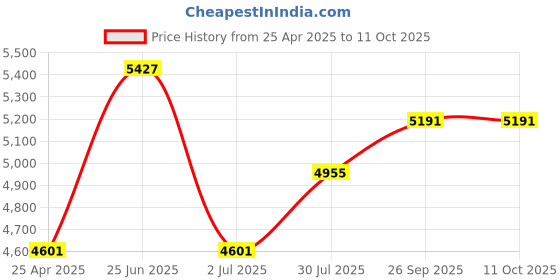 industrybuying.com RS PRO Oscilloscope Probe, Passive Type, 20MHz, 1:1, 1:10, 600V Max Model No 1466616 rs pro Price History Graph from 25 Apr 2025 to 10 Oct 2025
