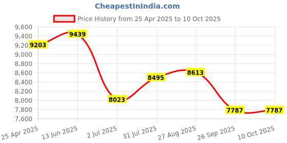 industrybuying.com RS PRO Oscilloscope Probe, Passive Type, 20MHz, 1:1, 1:10, 600V Max Model No 1466617 rs pro Price History Graph from 25 Apr 2025 to 10 Oct 2025