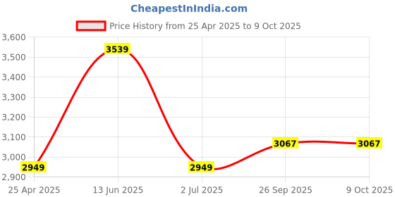 industrybuying.com RS PRO Oscilloscope Probe, Passive Type, 25MHz, 1:1, 400V Max Model No 1466612 rs pro Price History Graph from 25 Apr 2025 to 8 Oct 2025