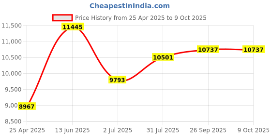 industrybuying.com RS PRO Oscilloscope Probe, Passive Type, 350MHz, 10:1 Model No 1799558 rs pro Price History Graph from 25 Apr 2025 to 8 Oct 2025