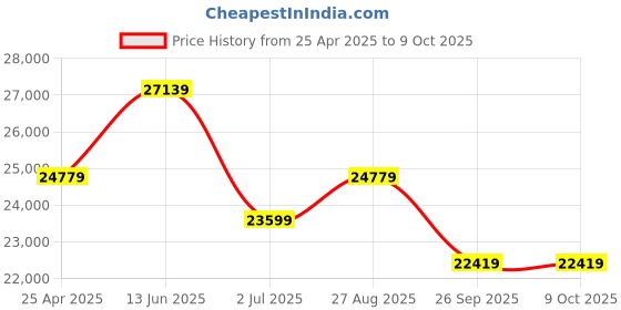 industrybuying.com RS PRO Oscilloscope Probe, Passive Type, 500MHz, 10:1 Model No 1799557 rs pro Price History Graph from 25 Apr 2025 to 8 Oct 2025
