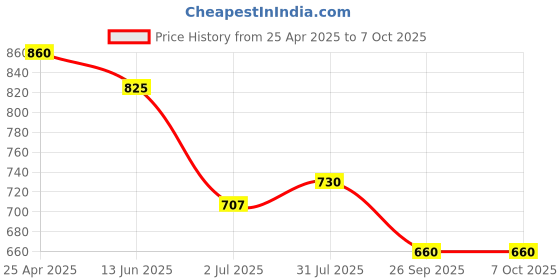 industrybuying.com RS PRO Output Relay Model No. 8700708 rs pro Price History Graph from 25 Apr 2025 to 6 Oct 2025