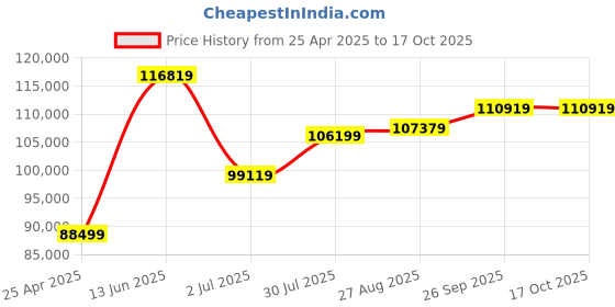 industrybuying.com RS PRO Oval Gear Flow Meter for Liquid 0.01 L/min Min 1 L/min Max, 4474427 rs pro Price History Graph from 25 Apr 2025 to 4 Oct 2025
