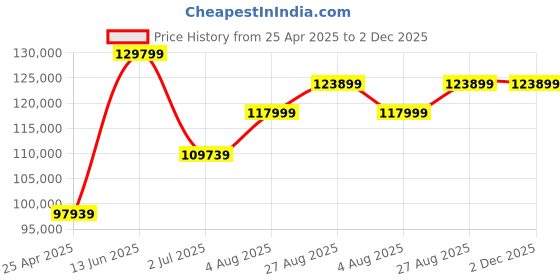 industrybuying.com RS PRO Oval Gear Flow Meter for Liquid 0.01 L/min Min 4 L/min Max, 4474449 rs pro Price History Graph from 25 Apr 2025 to 2 Dec 2025