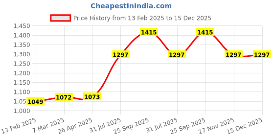 industrybuying.com RS PRO P100, P240, P400, P60, P600, P1000 Grit Medium Sanding Block, 80mm x 30mm Model No 1830960 rs pro Price History Graph from 13 Feb 2025 to 15 Dec 2025