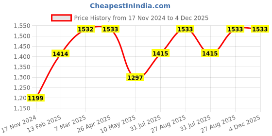industrybuying.com RS PRO P100, P240, P400, P60, P600, P1000 Grit Medium Sanding Block, 90mm x 19mm Model No 1830959 rs pro Price History Graph from 17 Nov 2024 to 4 Dec 2025