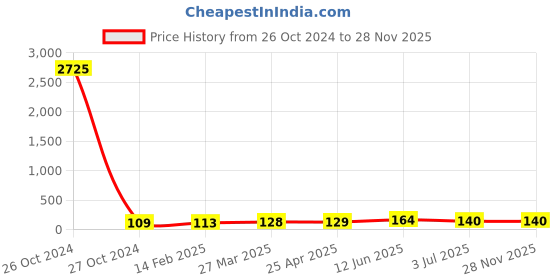 industrybuying.com RS PRO P120 Grit Medium Sanding Sheet, 280mm x 230mm Model No 1883414 rs pro Price History Graph from 26 Oct 2024 to 27 Nov 2025