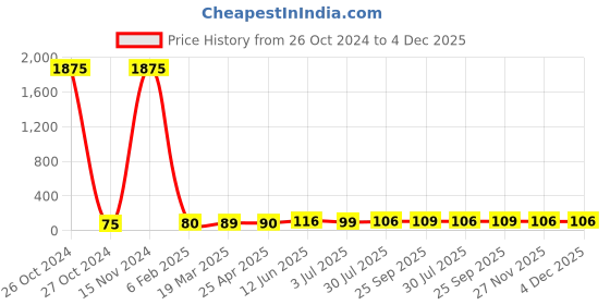 industrybuying.com RS PRO P120 Grit Medium Sanding Sheet, 280mm x 230mm Model No 1883426 rs pro Price History Graph from 26 Oct 2024 to 4 Dec 2025