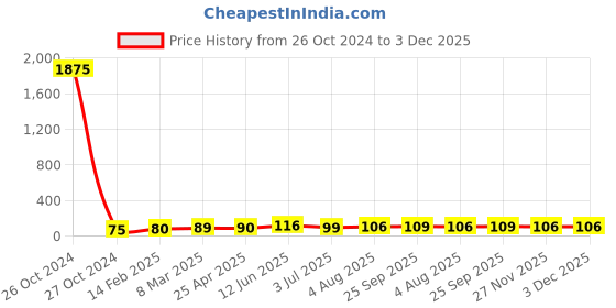 industrybuying.com RS PRO P2000 Grit Very Fine Sanding Sheet, 280mm x 230mm Model No 1883428 rs pro Price History Graph from 26 Oct 2024 to 3 Dec 2025