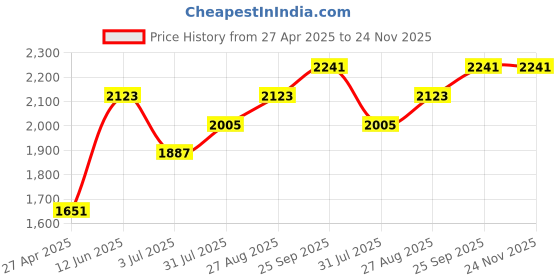 industrybuying.com RS PRO P240 Grit Fine Sanding Block, 80mm x 50mm Model No 1235767 rs pro Price History Graph from 27 Apr 2025 to 24 Nov 2025