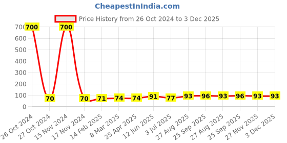 industrybuying.com RS PRO P2500 Grit Very Fine Sanding Sheet Model No 1830963 rs pro Price History Graph from 26 Oct 2024 to 3 Dec 2025