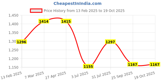 industrybuying.com RS PRO P36 Grit Extra Coarse Sanding Block, 80mm x 50mm Model No 1235764 rs pro Price History Graph from 13 Feb 2025 to 17 Oct 2025