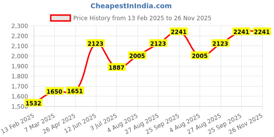 industrybuying.com RS PRO P60 Grit Medium Sanding Block, 80mm x 50mm Model No 1235765 rs pro Price History Graph from 13 Feb 2025 to 25 Nov 2025