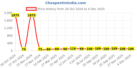 industrybuying.com RS PRO P800 Grit Very Fine Sanding Sheet, 280mm x 230mm Model No 1883423 rs pro Price History Graph from 26 Oct 2024 to 4 Dec 2025
