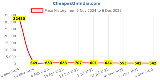 industrybuying.com RS PRO Pad Filter 292x594x45 mm, 2551484 rs pro Price History Graph from 9 Nov 2024 to 4 Dec 2025