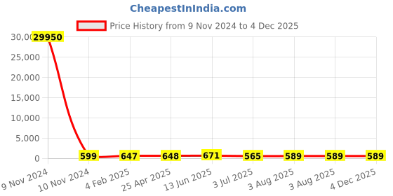 industrybuying.com RS PRO Pad Filter 394x495x45 mm, 2551485 rs pro Price History Graph from 9 Nov 2024 to 4 Dec 2025