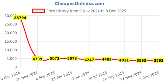 industrybuying.com RS PRO Pad Filter 495x394x45 mm, 2551418 rs pro Price History Graph from 9 Nov 2024 to 2 Dec 2025