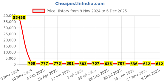 industrybuying.com RS PRO Pad Filter 495x495x45 mm, 2551486 rs pro Price History Graph from 9 Nov 2024 to 5 Dec 2025