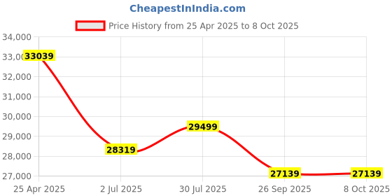 industrybuying.com RS PRO Paddle Flow Switch for Gas Liquid 14 L/min Min 18 L/min Max, 6134244 rs pro Price History Graph from 25 Apr 2025 to 4 Oct 2025