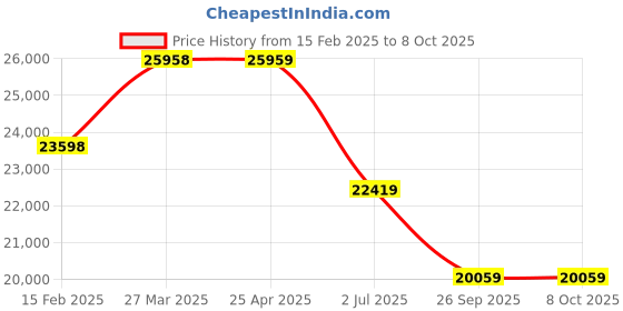 industrybuying.com RS PRO Paddle Flow Switch for Gas Liquid 4 L/min Min 5.5 L/min Max, 6134216 rs pro Price History Graph from 15 Feb 2025 to 8 Oct 2025