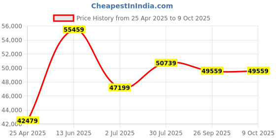 industrybuying.com RS PRO Paddle Flow Switch for Gas Liquid 5.5 L/min Min 7 L/min Max, 6134238 rs pro Price History Graph from 25 Apr 2025 to 9 Oct 2025