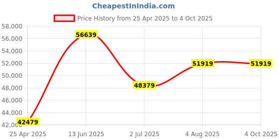 industrybuying.com RS PRO Paddle Flow Switch for Gas Liquid 7.5 L/min Min 10 L/min Max, 6134222 rs pro Price History Graph from 25 Apr 2025 to 4 Oct 2025